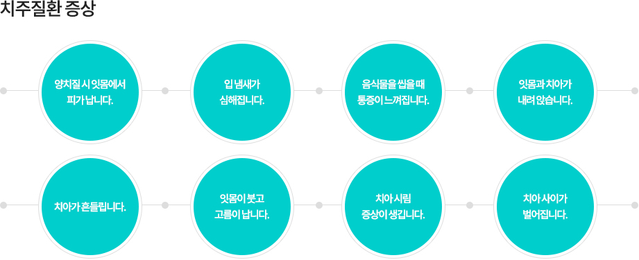 치주질환 증상
-양치질 시 잇몸에서 피가 납니다.
-입 냄새가 심해집니다.
-음식물을 씹을 때 통증이 느껴집니다.
-잇몸과 치아가 내려 앉습니다.
-치아가 흔들립니다.
-잇몸이 붓고 고름이 납니다.
-치아 시림 증상이 생깁니다.
-치아 사이가 벌어집니다.

